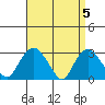 Norwich tide chart for Friday, April 5, 2024