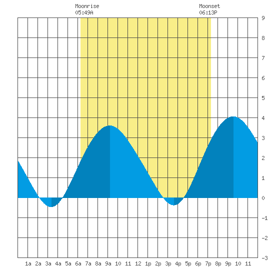 Norwich tide chart for Sunday, April 7, 2024