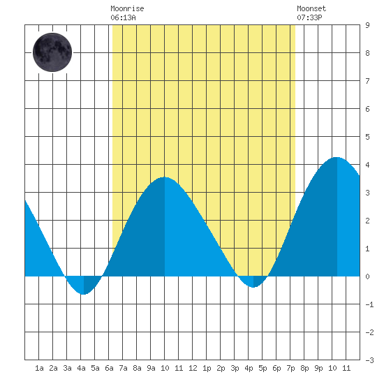 Norwich tide chart for Monday, April 8, 2024