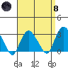 Norwich tide chart for Monday, April 8, 2024