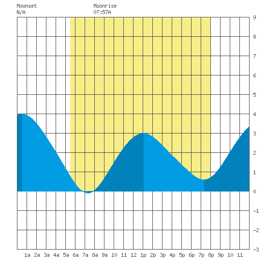 Norwich tide chart for Saturday, May 11, 2024