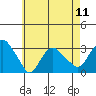 Norwich tide chart for Saturday, May 11, 2024