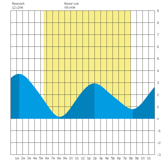 Norwich tide chart for Sunday, May 12, 2024