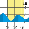 Norwich tide chart for Monday, May 13, 2024