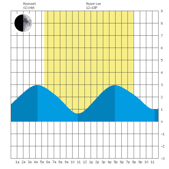 Norwich tide chart for Wednesday, May 15, 2024