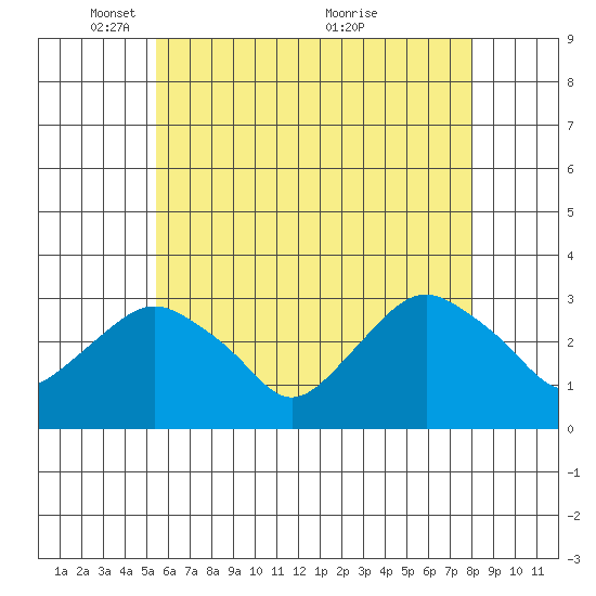 Norwich tide chart for Thursday, May 16, 2024