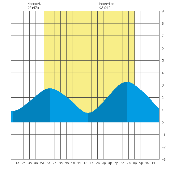 Norwich tide chart for Friday, May 17, 2024