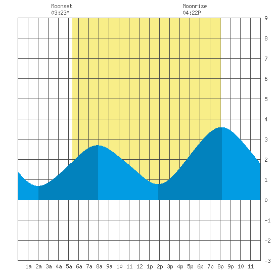 Norwich tide chart for Sunday, May 19, 2024