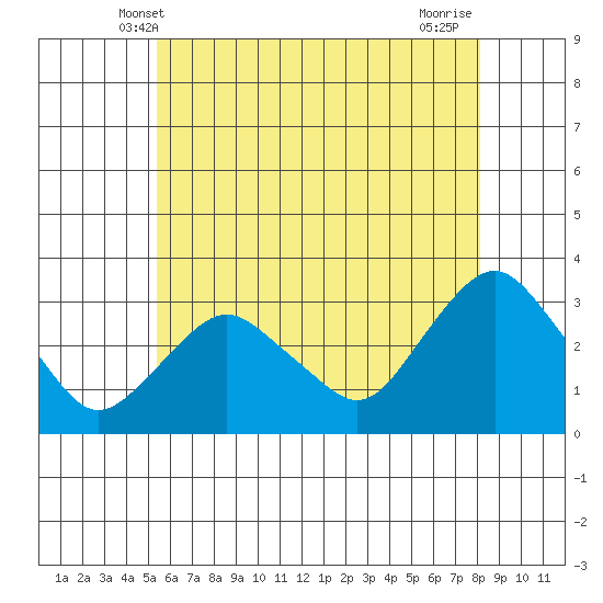 Norwich tide chart for Monday, May 20, 2024