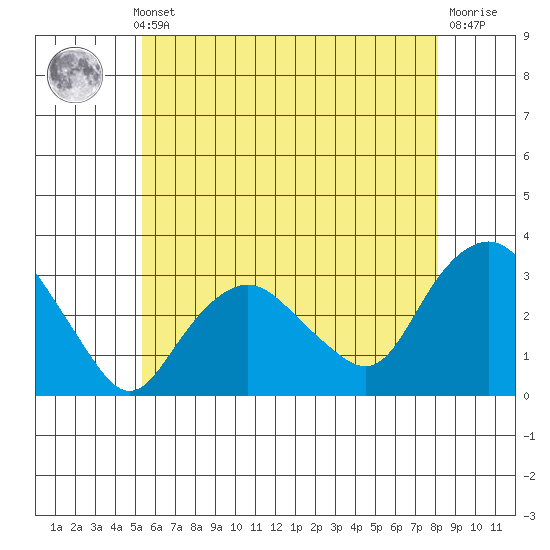 Norwich tide chart for Thursday, May 23, 2024