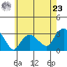 Norwich tide chart for Thursday, May 23, 2024