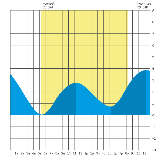 Norwich tide chart for Friday, May 24, 2024