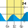 Norwich tide chart for Friday, May 24, 2024