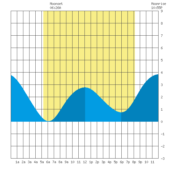 Norwich tide chart for Saturday, May 25, 2024