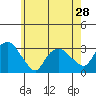 Norwich tide chart for Tuesday, May 28, 2024