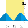 Norwich tide chart for Friday, May 31, 2024