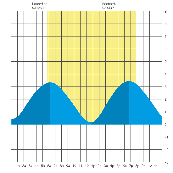 Norwich tide chart for Friday, May 3, 2024