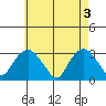 Norwich tide chart for Friday, May 3, 2024