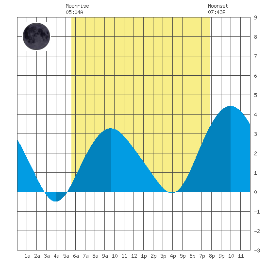 Norwich tide chart for Tuesday, May 7, 2024