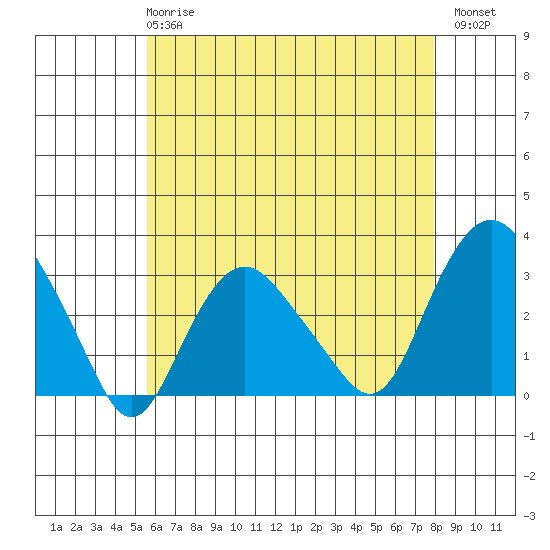 Norwich tide chart for Wednesday, May 8, 2024