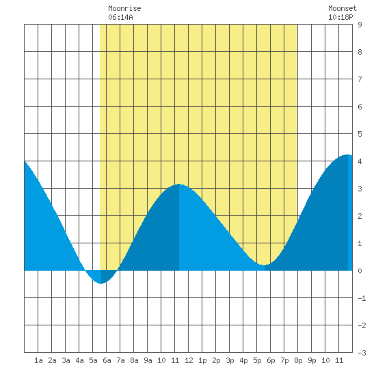 Norwich tide chart for Thursday, May 9, 2024