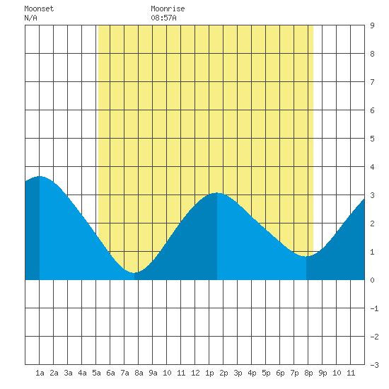 Norwich tide chart for Monday, June 10, 2024