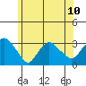 Norwich tide chart for Monday, June 10, 2024