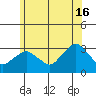 Norwich tide chart for Sunday, June 16, 2024