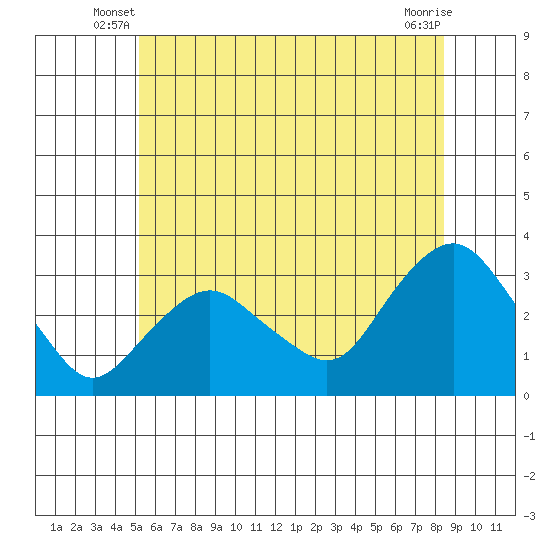 Norwich tide chart for Wednesday, June 19, 2024