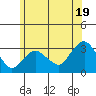 Norwich tide chart for Wednesday, June 19, 2024