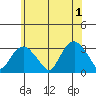 Norwich tide chart for Saturday, June 1, 2024