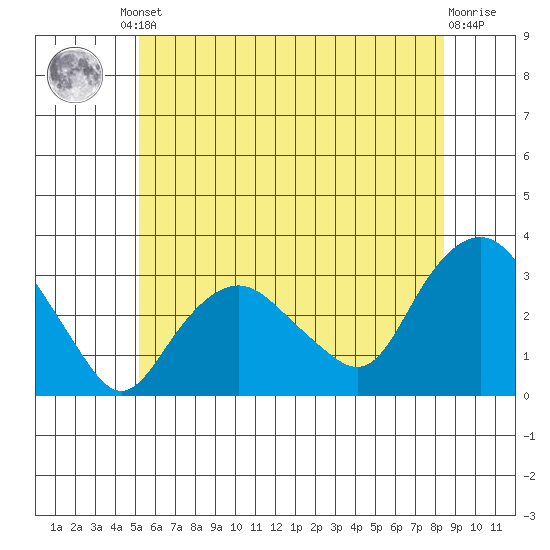 Norwich tide chart for Friday, June 21, 2024