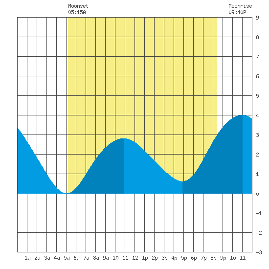 Norwich tide chart for Saturday, June 22, 2024