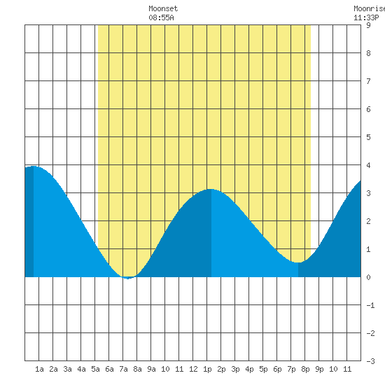 Norwich tide chart for Tuesday, June 25, 2024