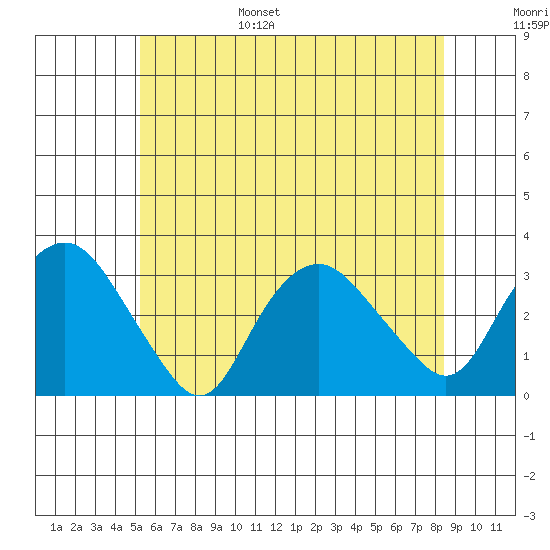 Norwich tide chart for Wednesday, June 26, 2024