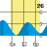 Norwich tide chart for Wednesday, June 26, 2024