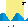 Norwich tide chart for Thursday, June 27, 2024