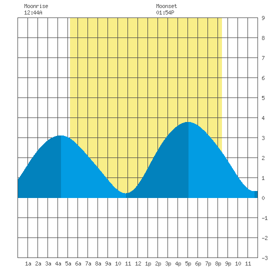 Norwich tide chart for Saturday, June 29, 2024