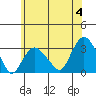 Norwich tide chart for Tuesday, June 4, 2024