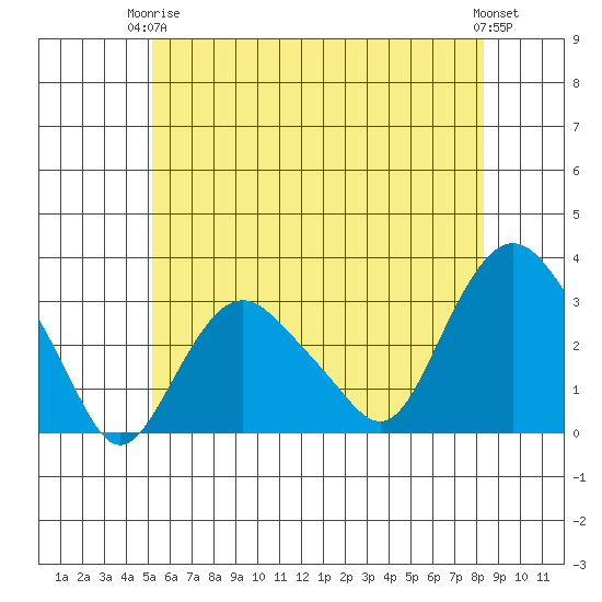 Norwich tide chart for Wednesday, June 5, 2024