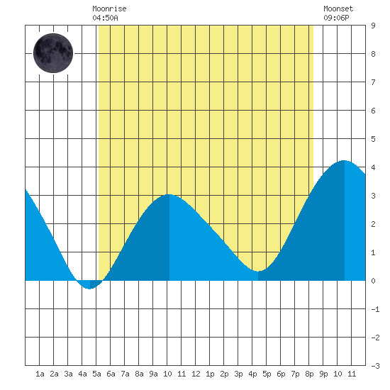 Norwich tide chart for Thursday, June 6, 2024
