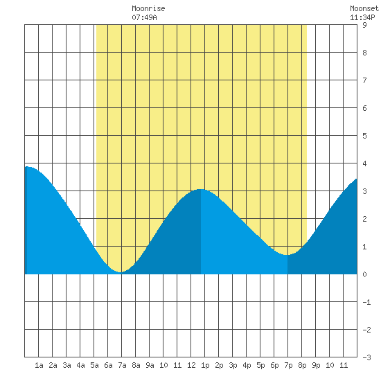 Norwich tide chart for Sunday, June 9, 2024