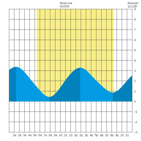 Norwich tide chart for Wednesday, July 10, 2024