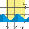 Norwich tide chart for Thursday, July 11, 2024