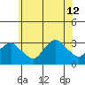 Norwich tide chart for Friday, July 12, 2024