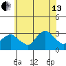 Norwich tide chart for Saturday, July 13, 2024