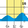 Norwich tide chart for Tuesday, July 16, 2024