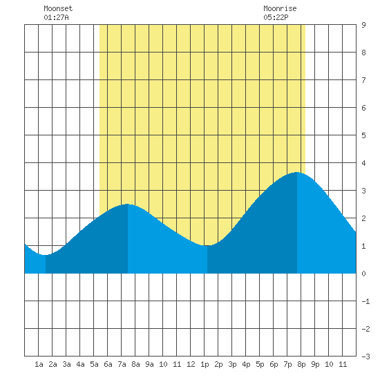 Norwich tide chart for Wednesday, July 17, 2024