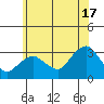 Norwich tide chart for Wednesday, July 17, 2024
