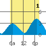 Norwich tide chart for Monday, July 1, 2024